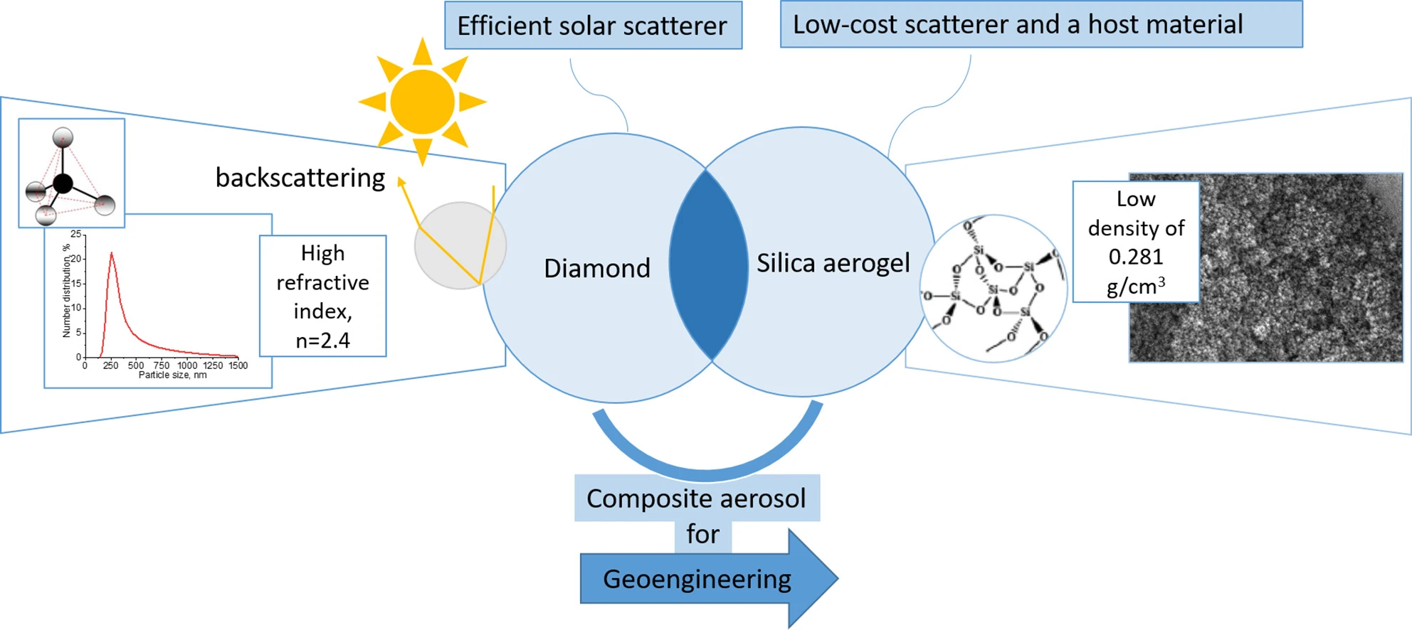 Inyección de aerosoles de óxido de grafeno en la atmósfera: La geoingeniería solar y el rol de los aerogeles