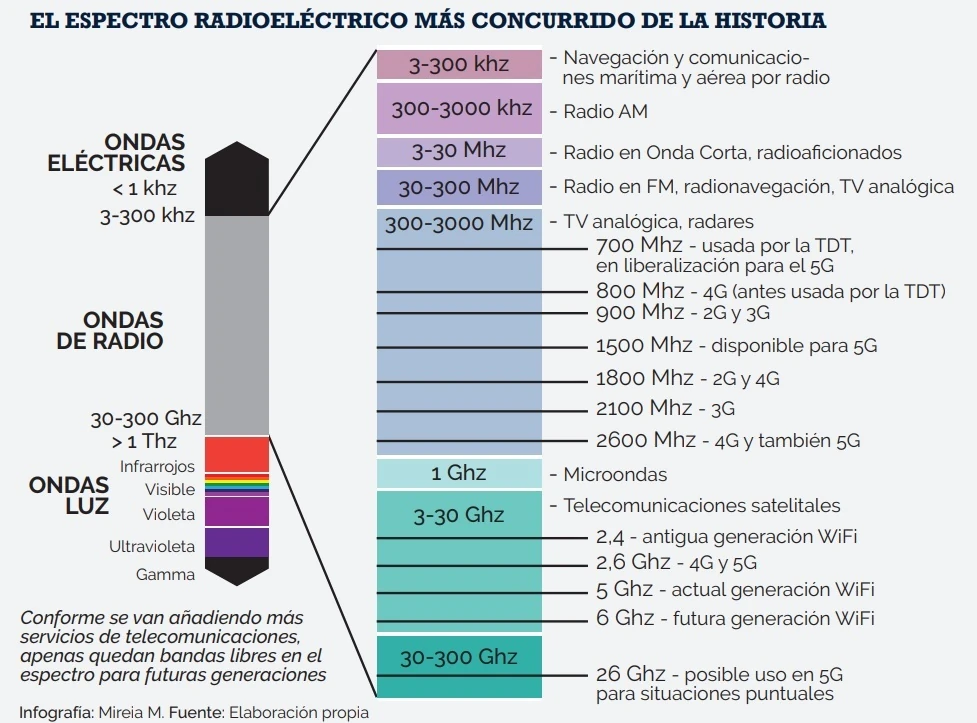 El óxido de grafeno también absorbe 2G, 3G, 4G y 5G